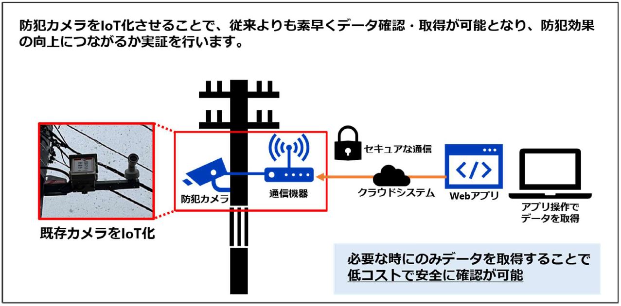 電柱を活用した防犯カメラサービスに関する実証試験の開始