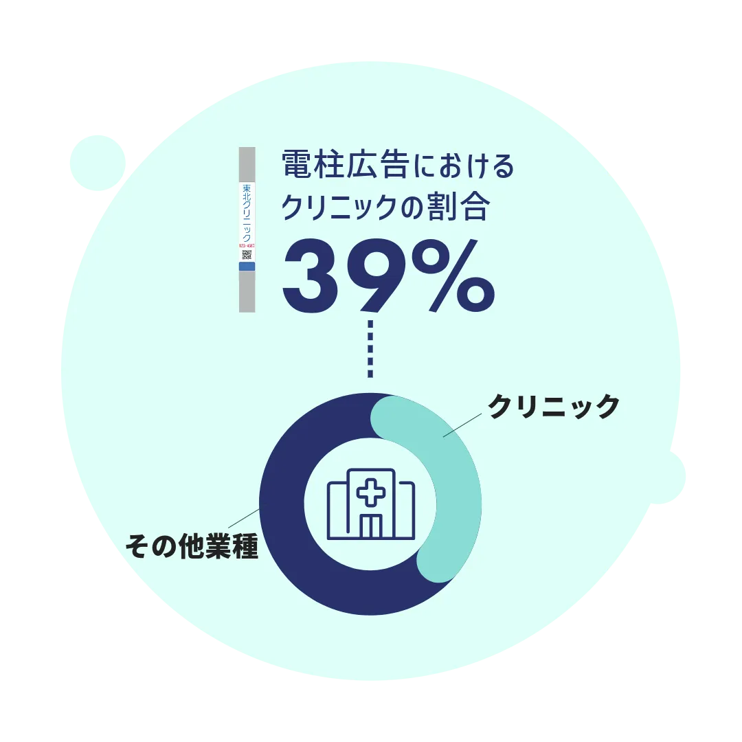 電柱広告におけるクリニックの割合